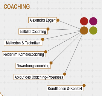 Coaching: Was ist Coaching, Ablauf des Coaching-Prozesses, Felder im Coaching